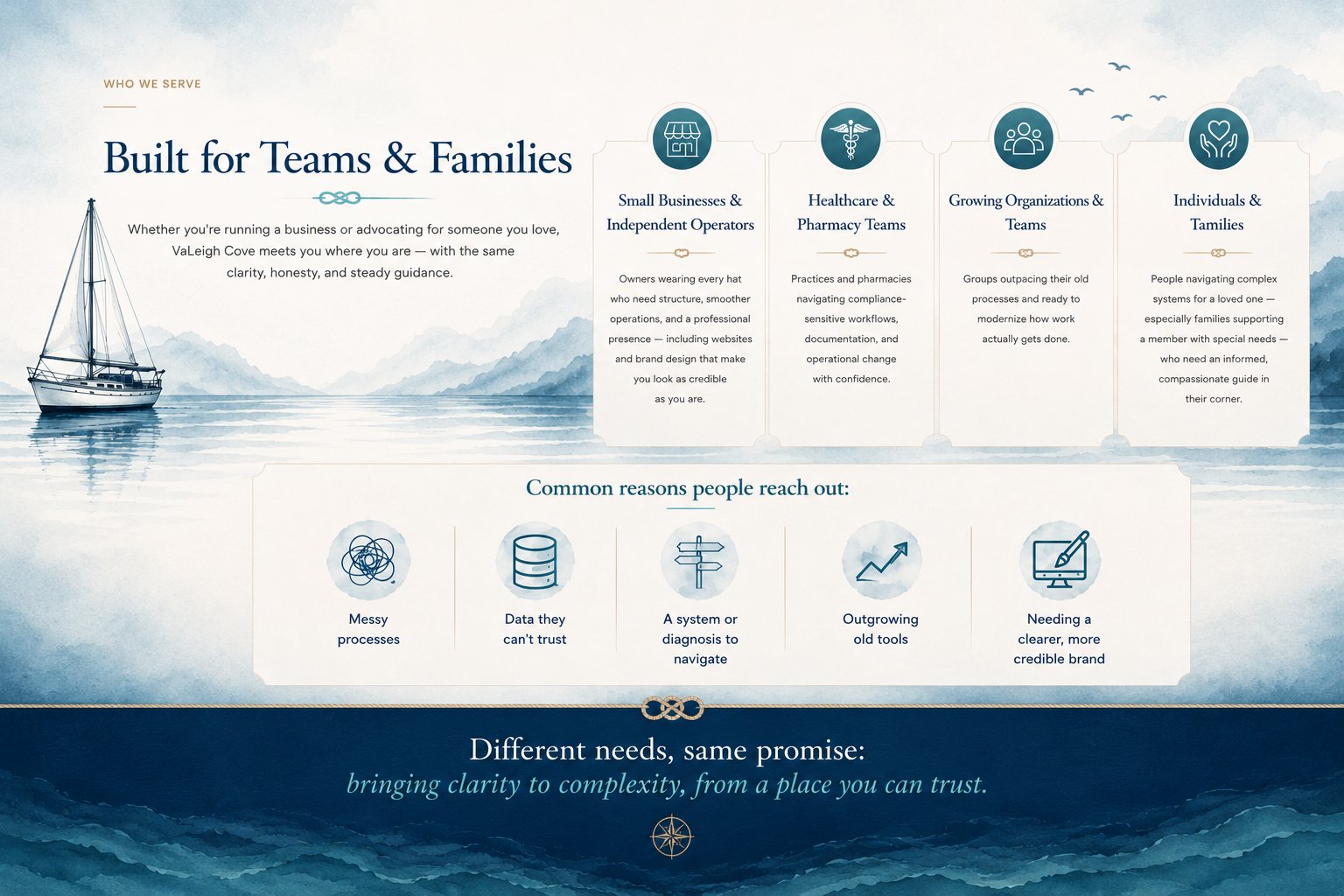 Built for Teams & Families — who we serve. Small Businesses & Independent Operators, Healthcare & Pharmacy Teams, Growing Organizations & Teams, and Individuals & Families navigating complex systems. Common reasons people reach out: messy processes, data they can't trust, a system or diagnosis to navigate, outgrowing old tools, or needing a clearer, more credible brand. Different needs, same promise: bringing clarity to complexity, from a place you can trust.